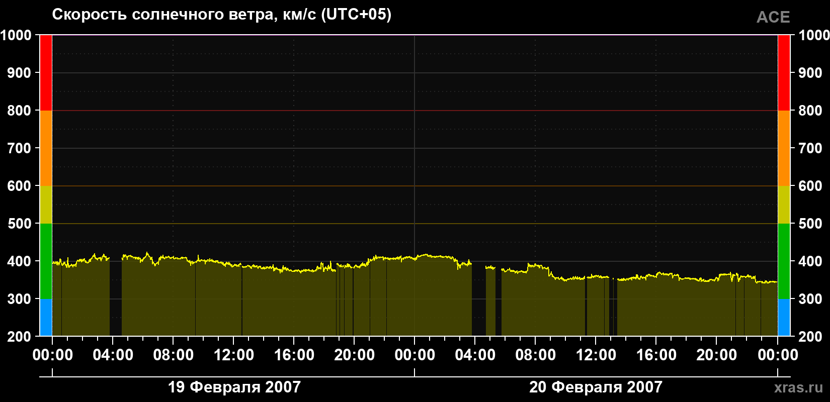 Скорость солнечного ветра