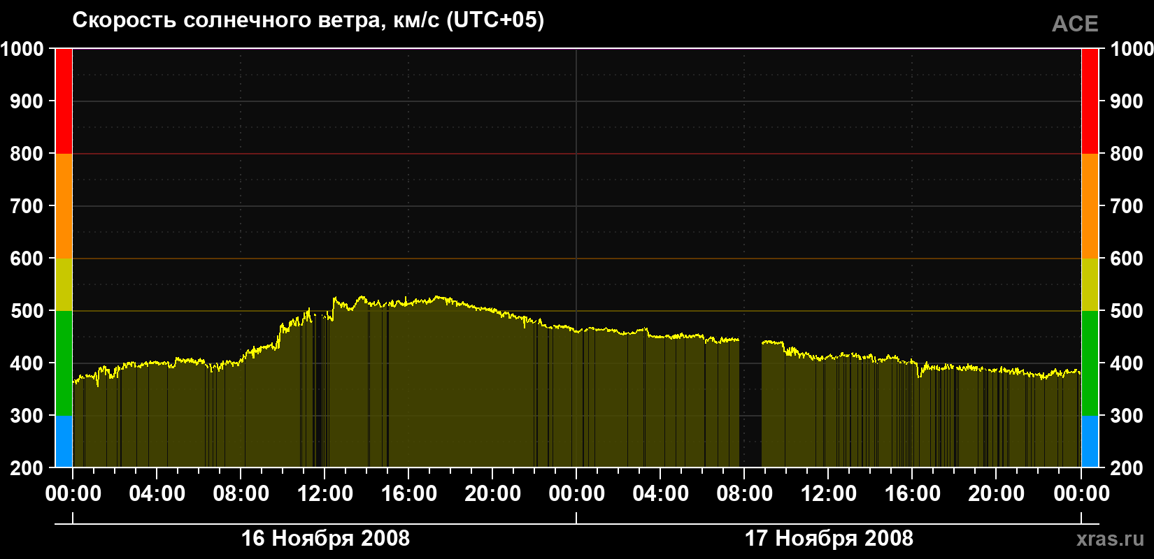 Скорость солнечного ветра