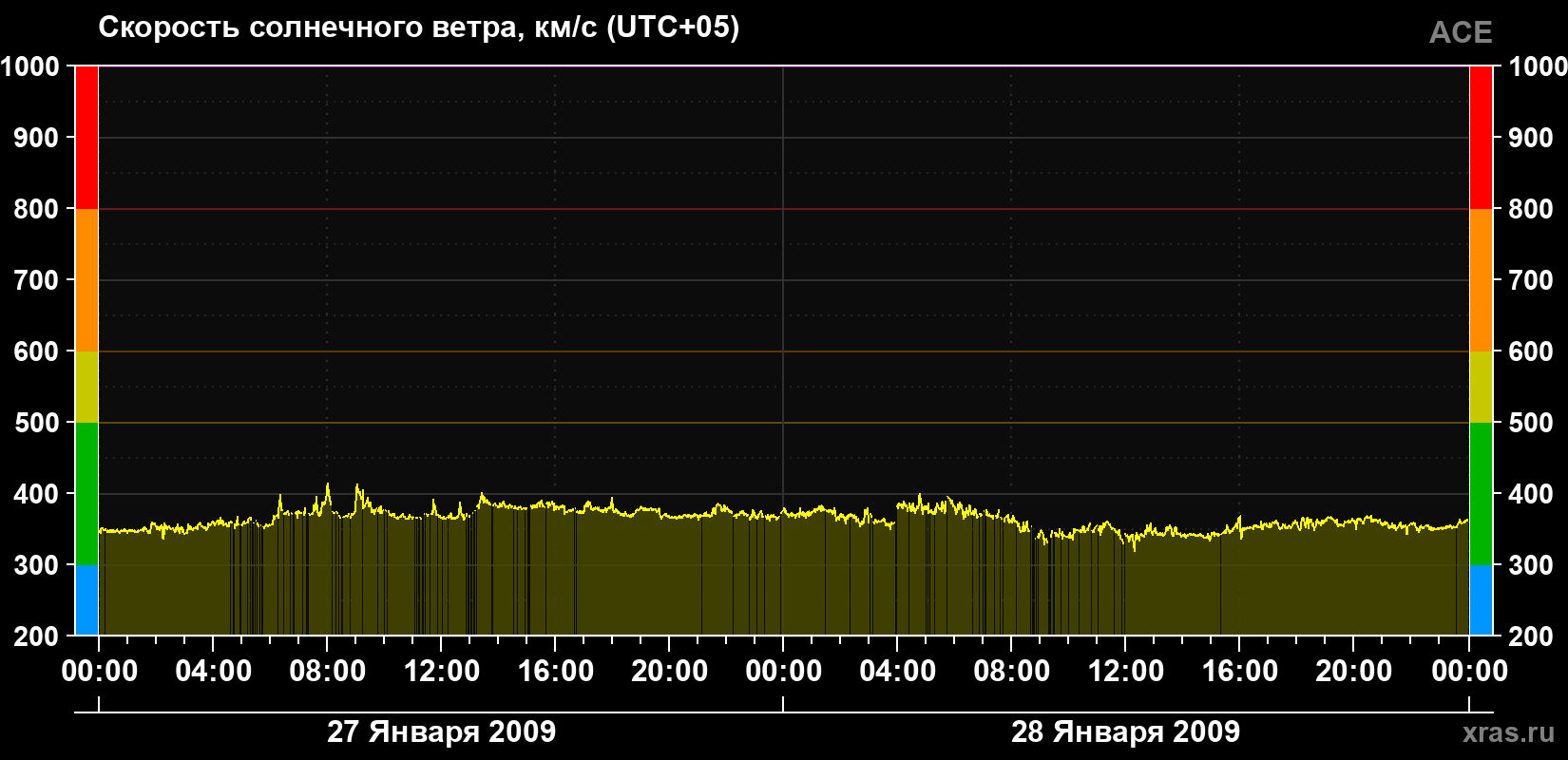Скорость солнечного ветра