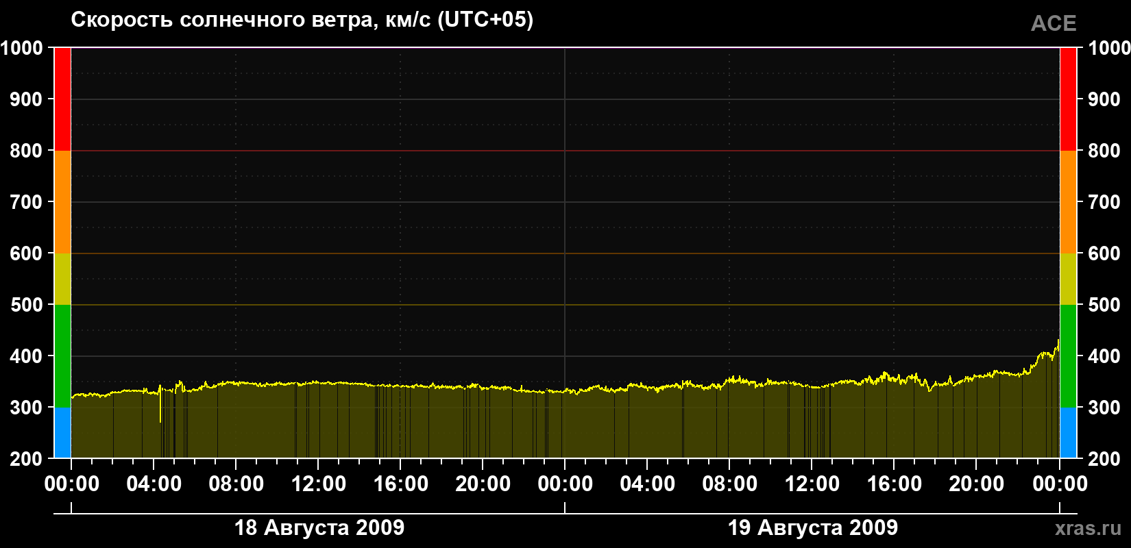 Скорость солнечного ветра