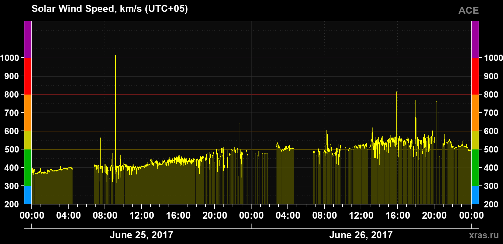 Solar wind speed