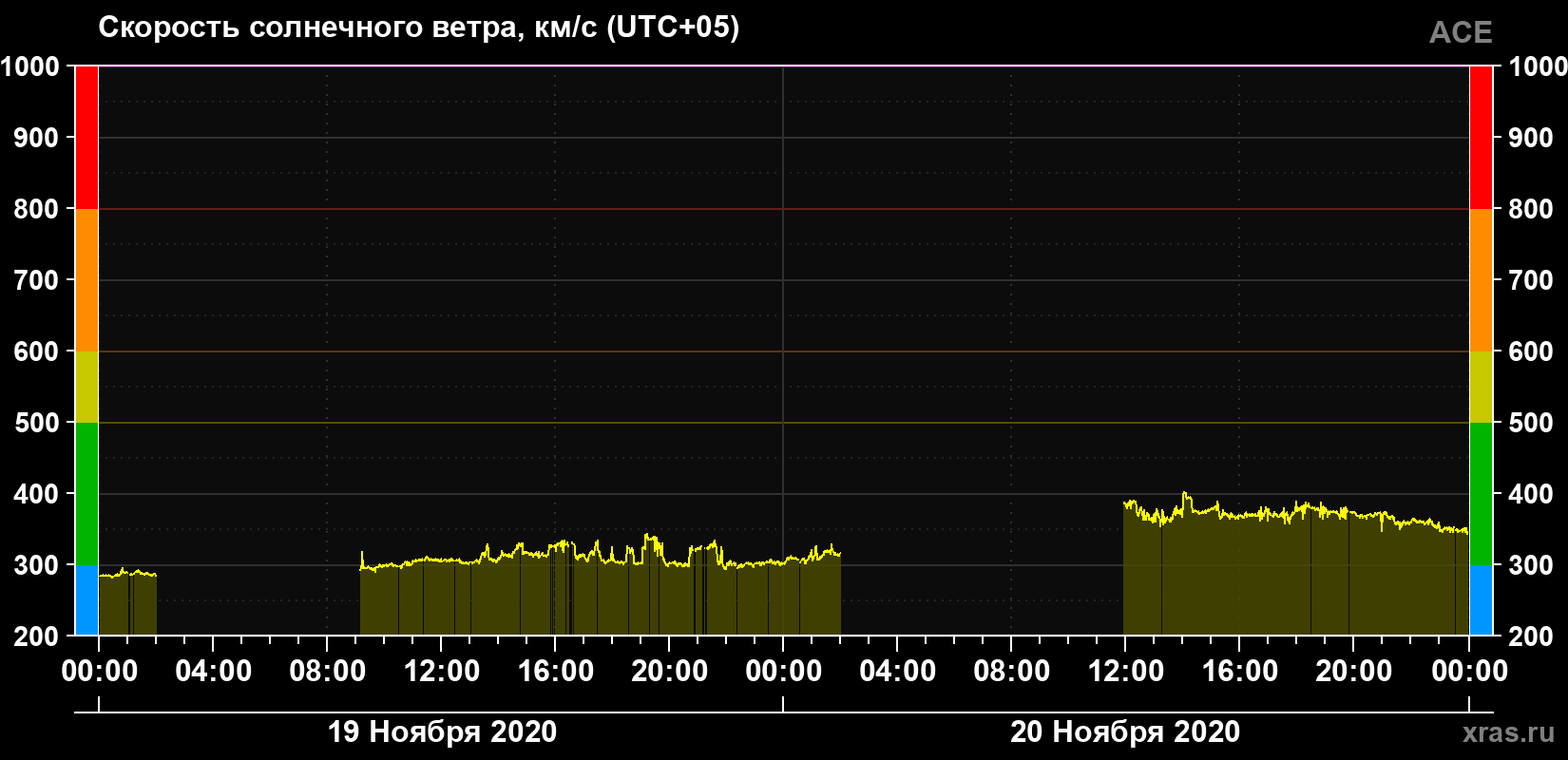 Скорость солнечного ветра