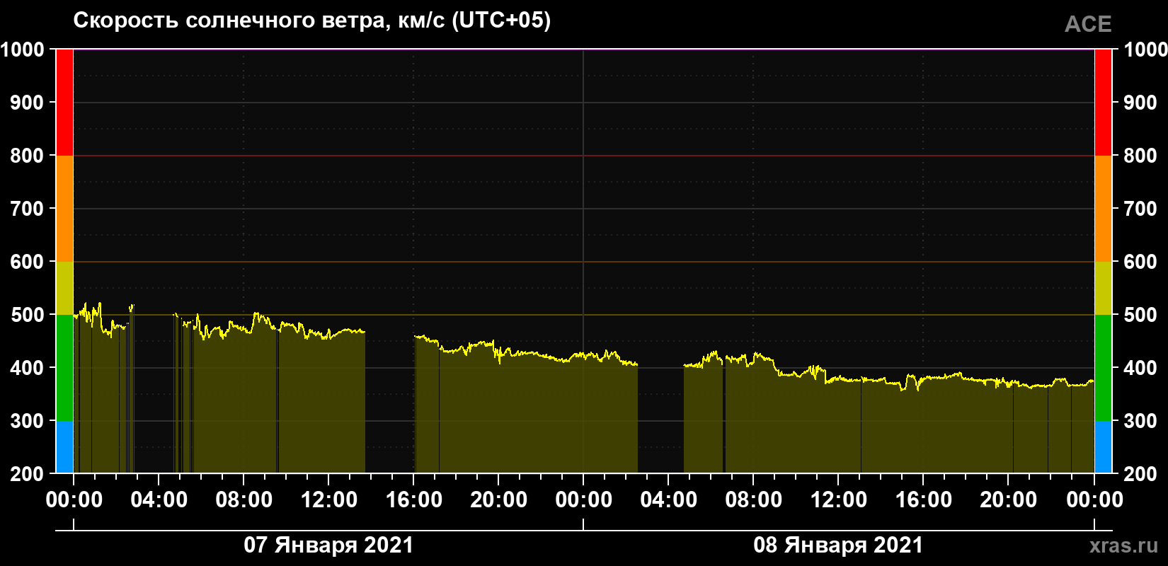 Скорость солнечного ветра