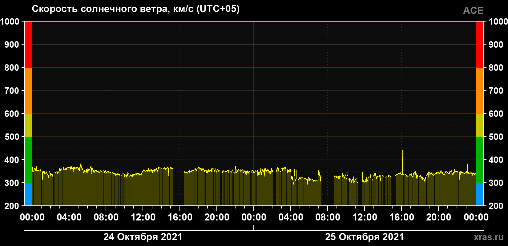 Скорость солнечного ветра