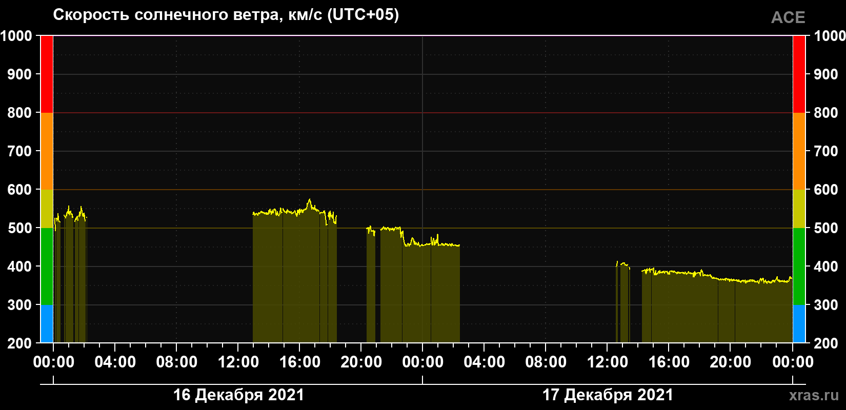 Скорость солнечного ветра