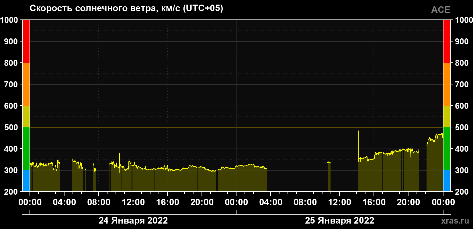 Скорость солнечного ветра