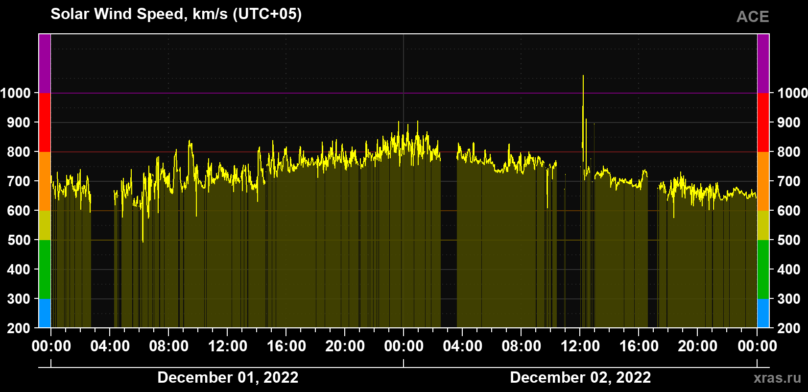Solar wind speed