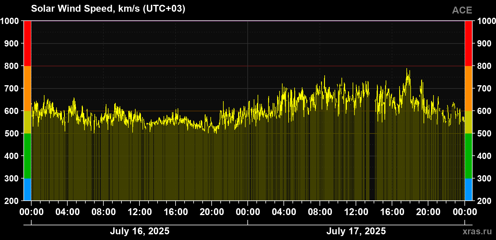 Solar wind speed