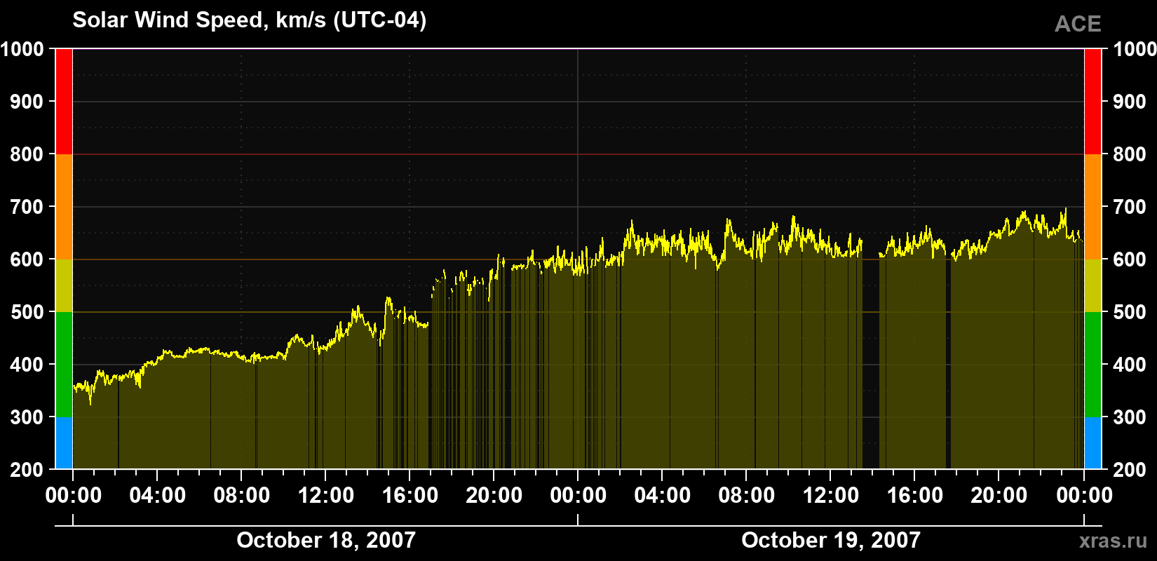 Solar wind speed