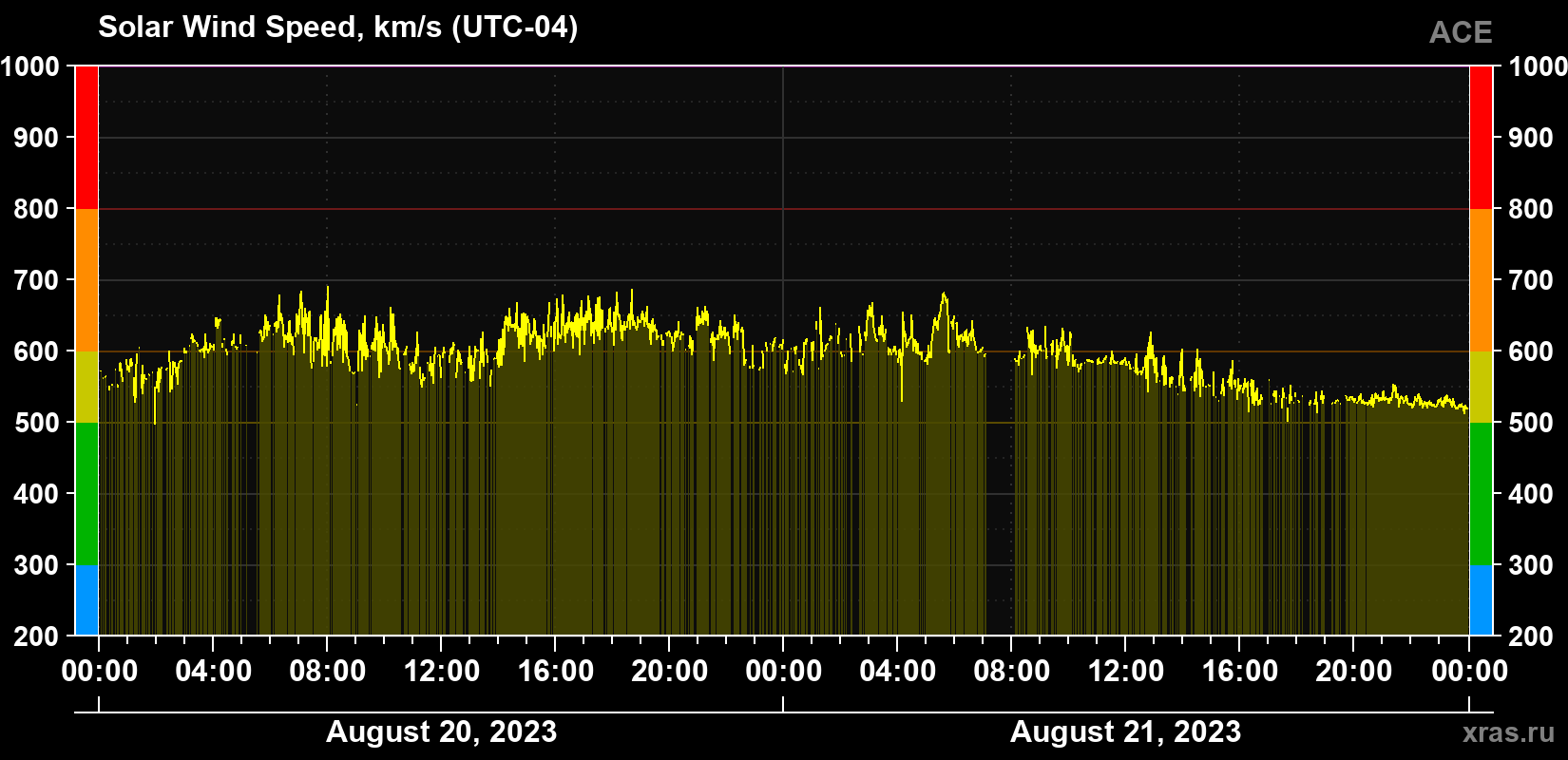 Solar wind speed