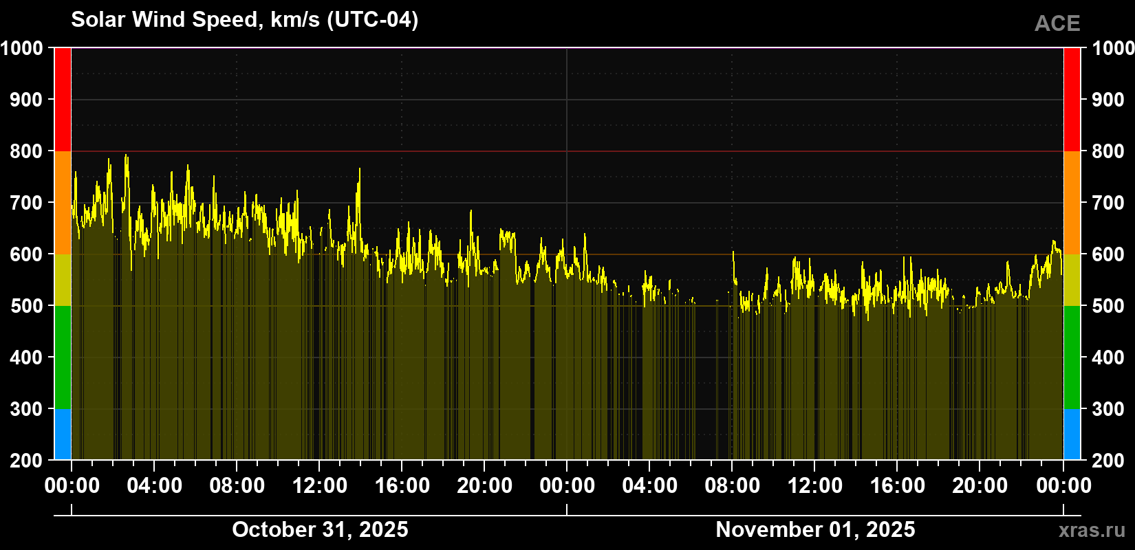 Solar wind speed