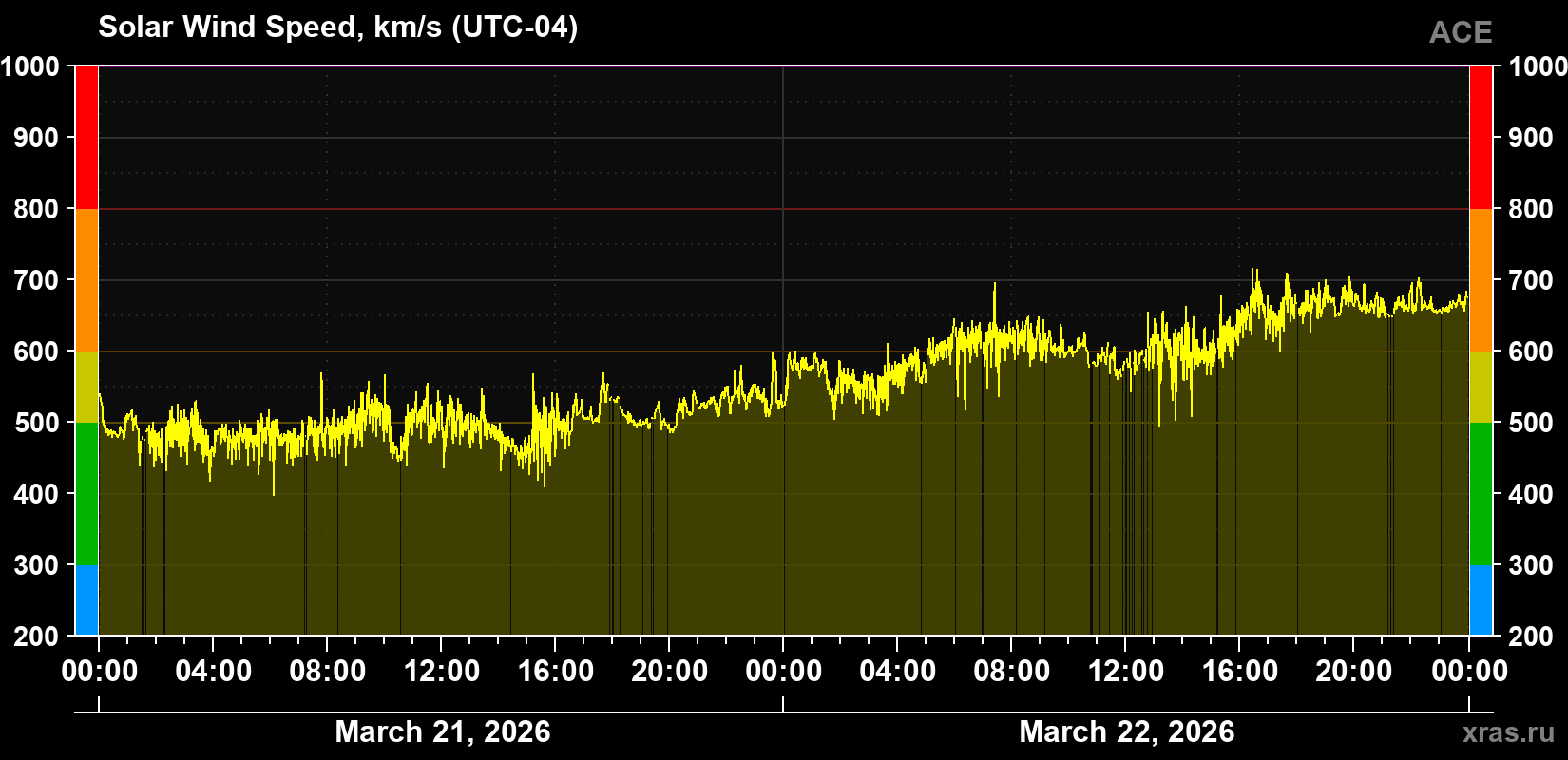 Solar wind speed