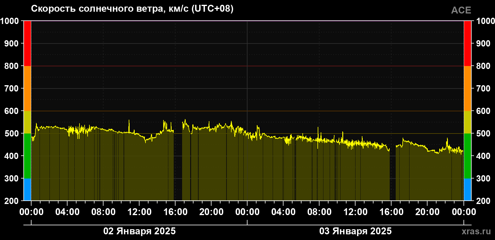 Скорость солнечного ветра