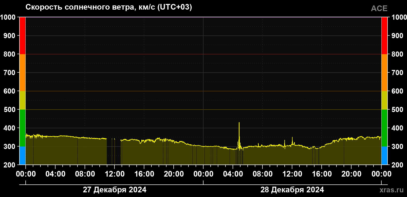Скорость солнечного ветра