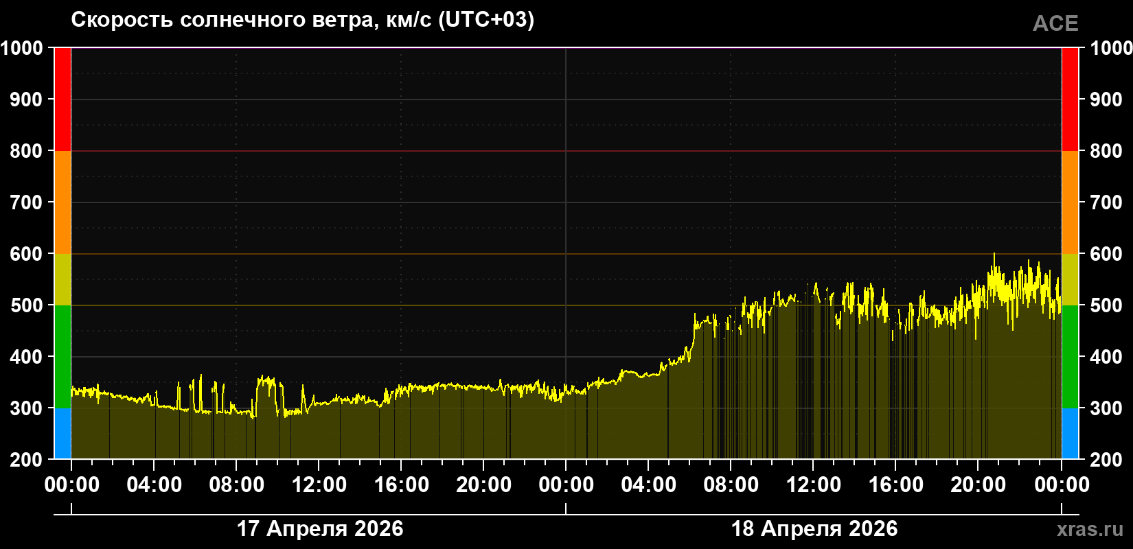 Скорость солнечного ветра