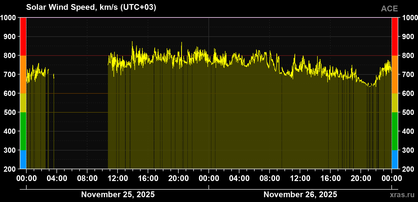 Solar wind speed