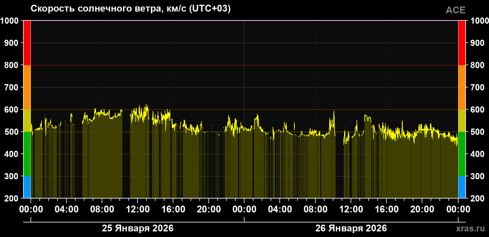 Скорость солнечного ветра