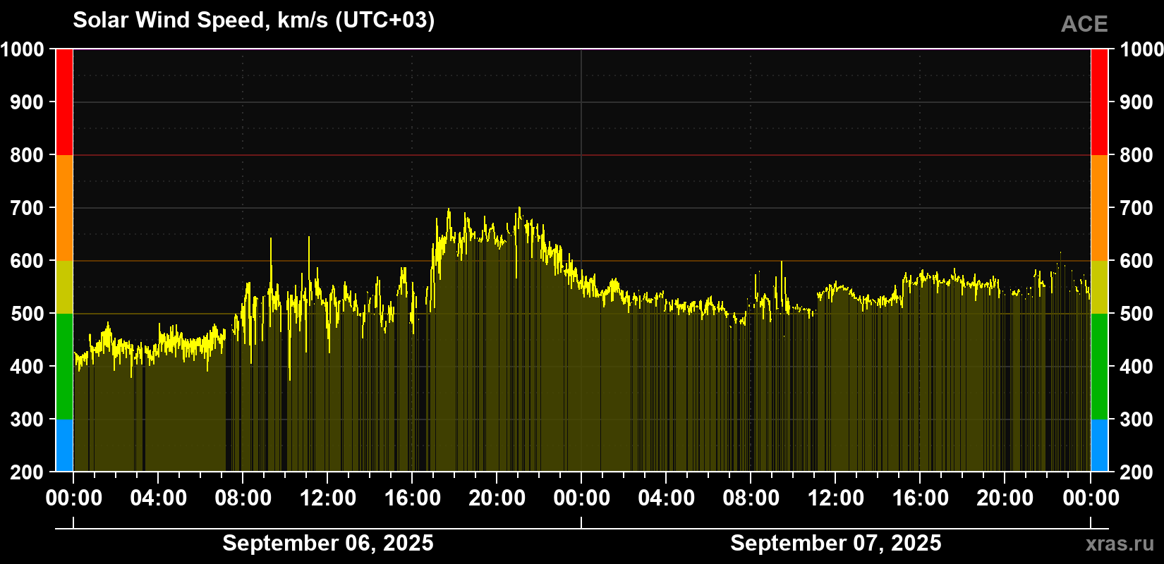 Solar wind speed