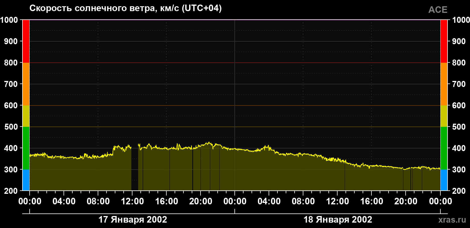 Скорость солнечного ветра