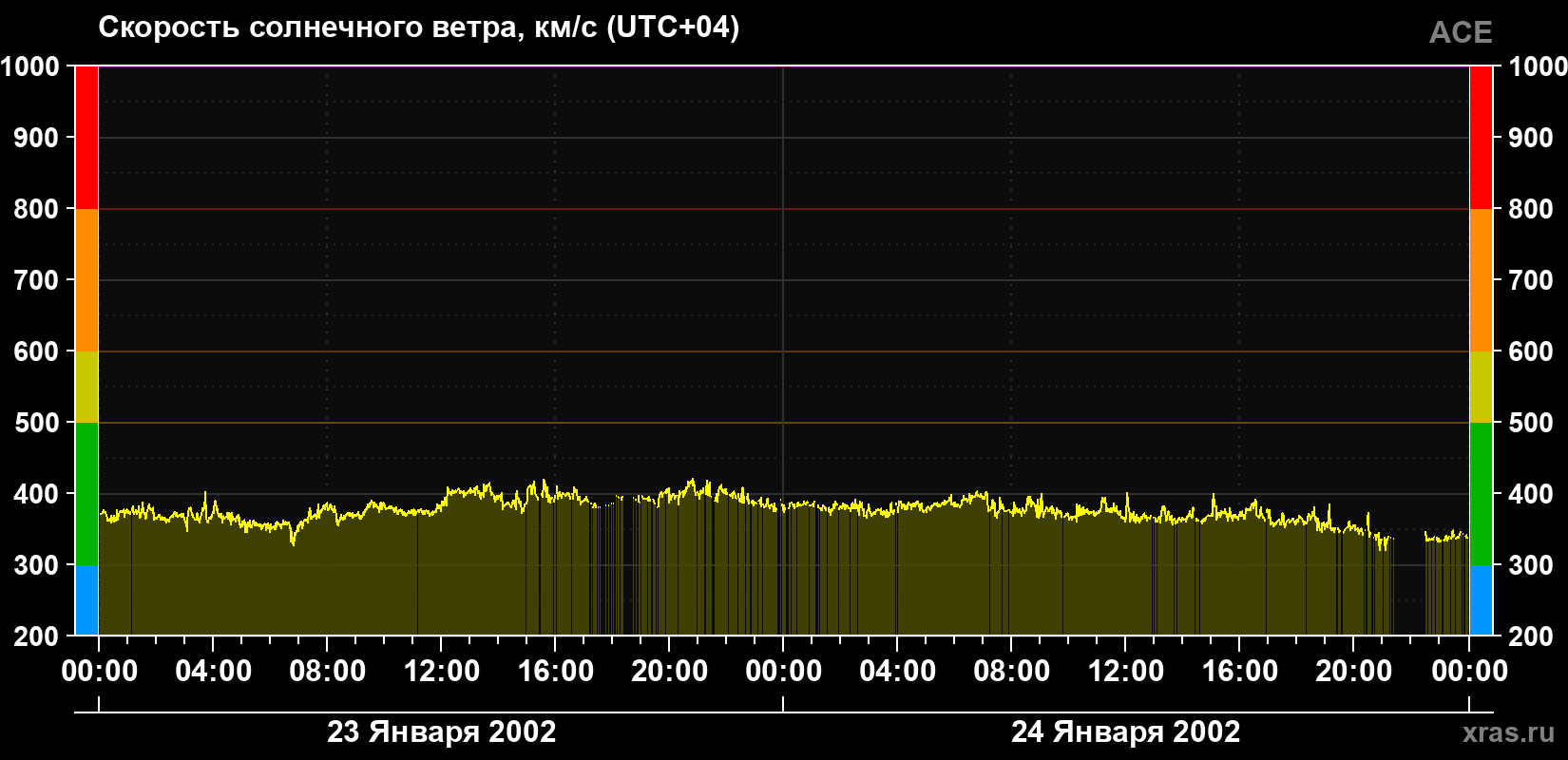 Скорость солнечного ветра