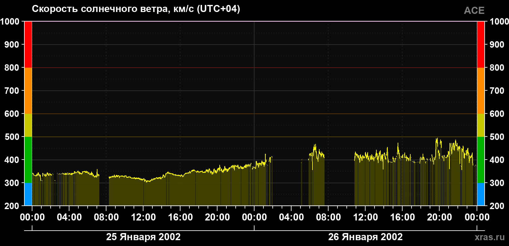 Скорость солнечного ветра