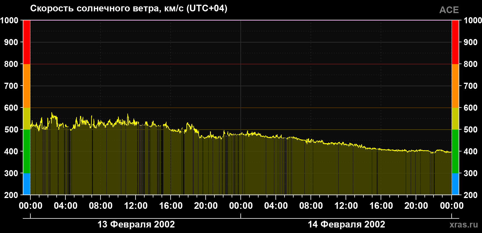 Скорость солнечного ветра