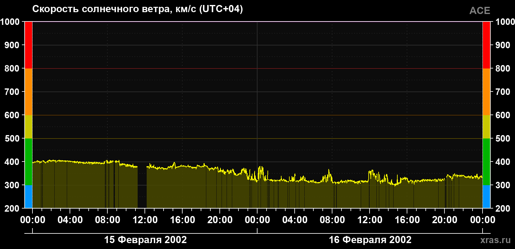 Скорость солнечного ветра