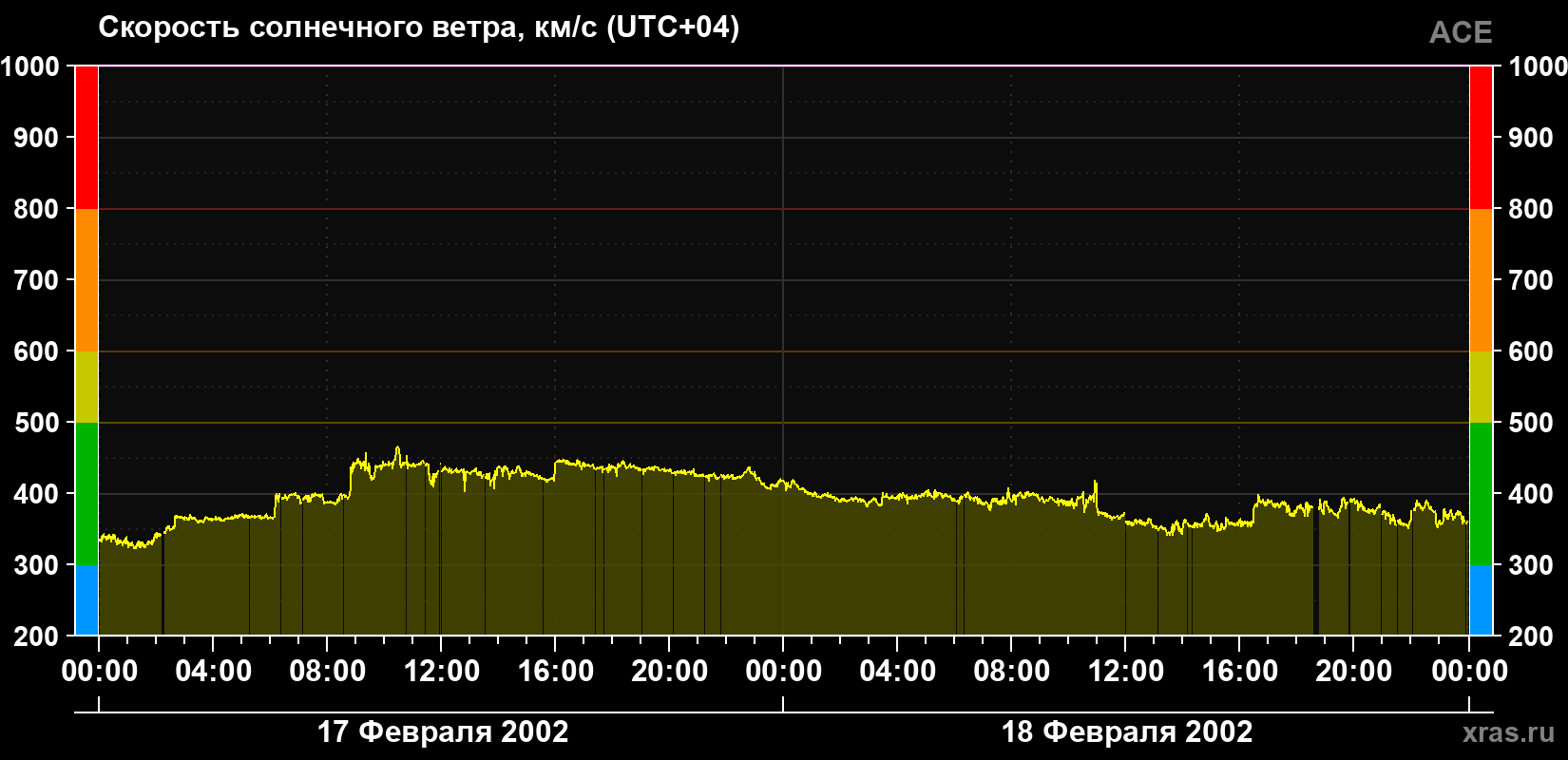 Скорость солнечного ветра