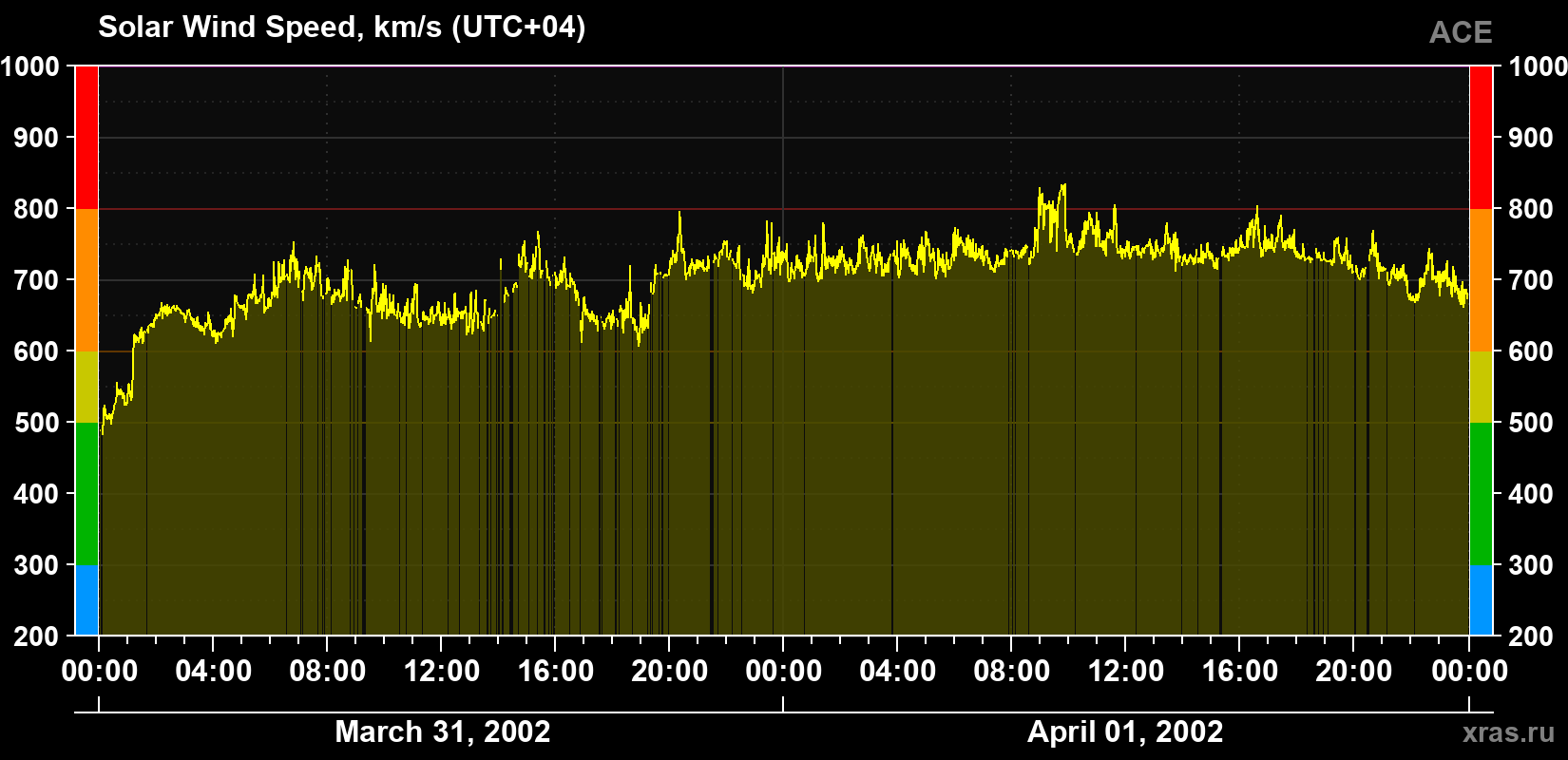 Solar wind speed