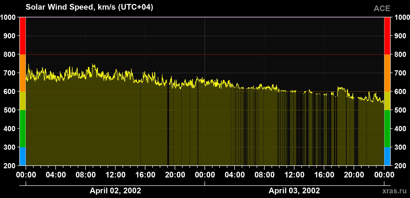 Solar wind speed