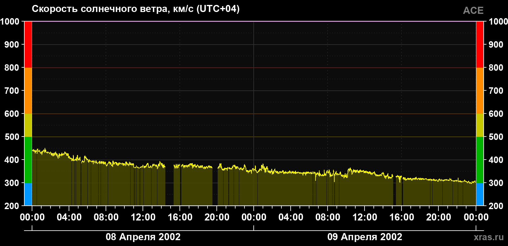 Скорость солнечного ветра