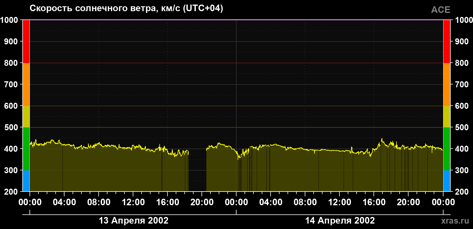 Скорость солнечного ветра
