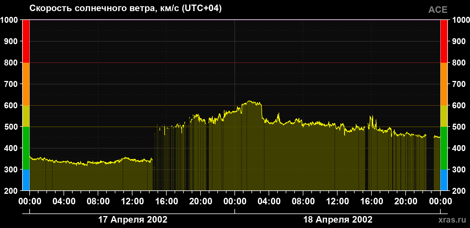 Скорость солнечного ветра