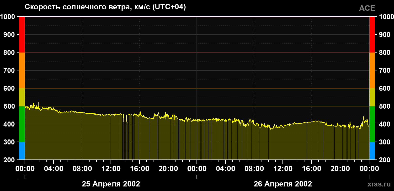 Скорость солнечного ветра