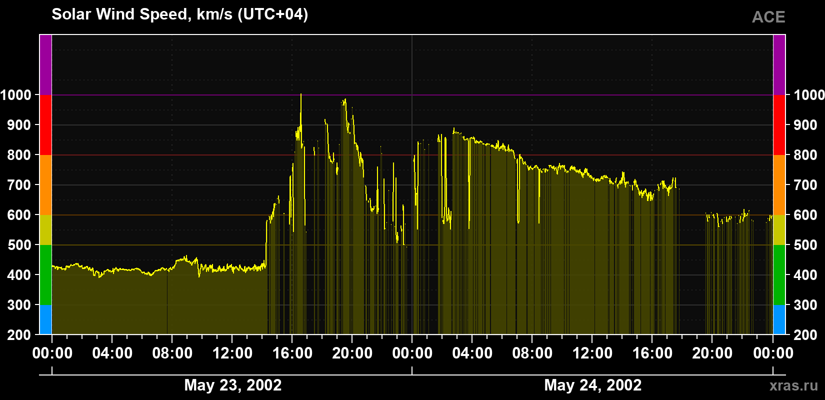 Solar wind speed