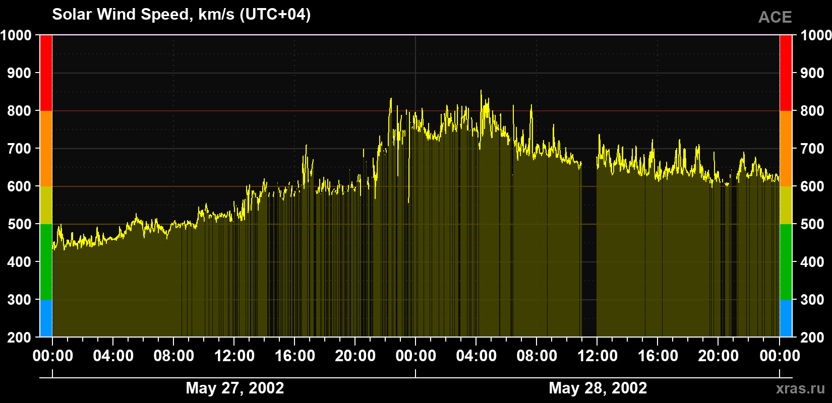 Solar wind speed