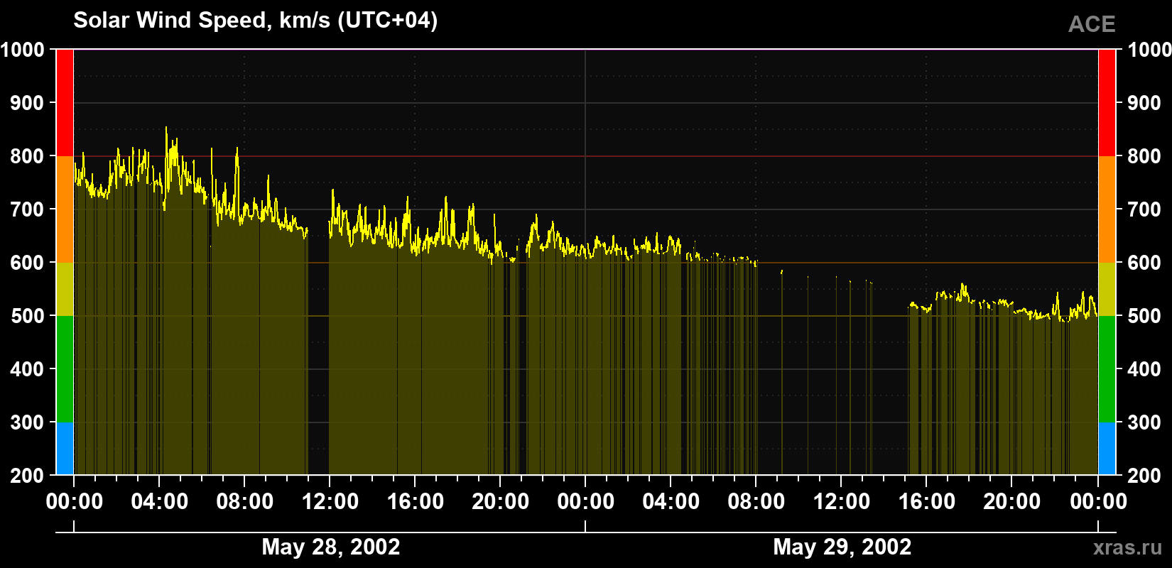 Solar wind speed
