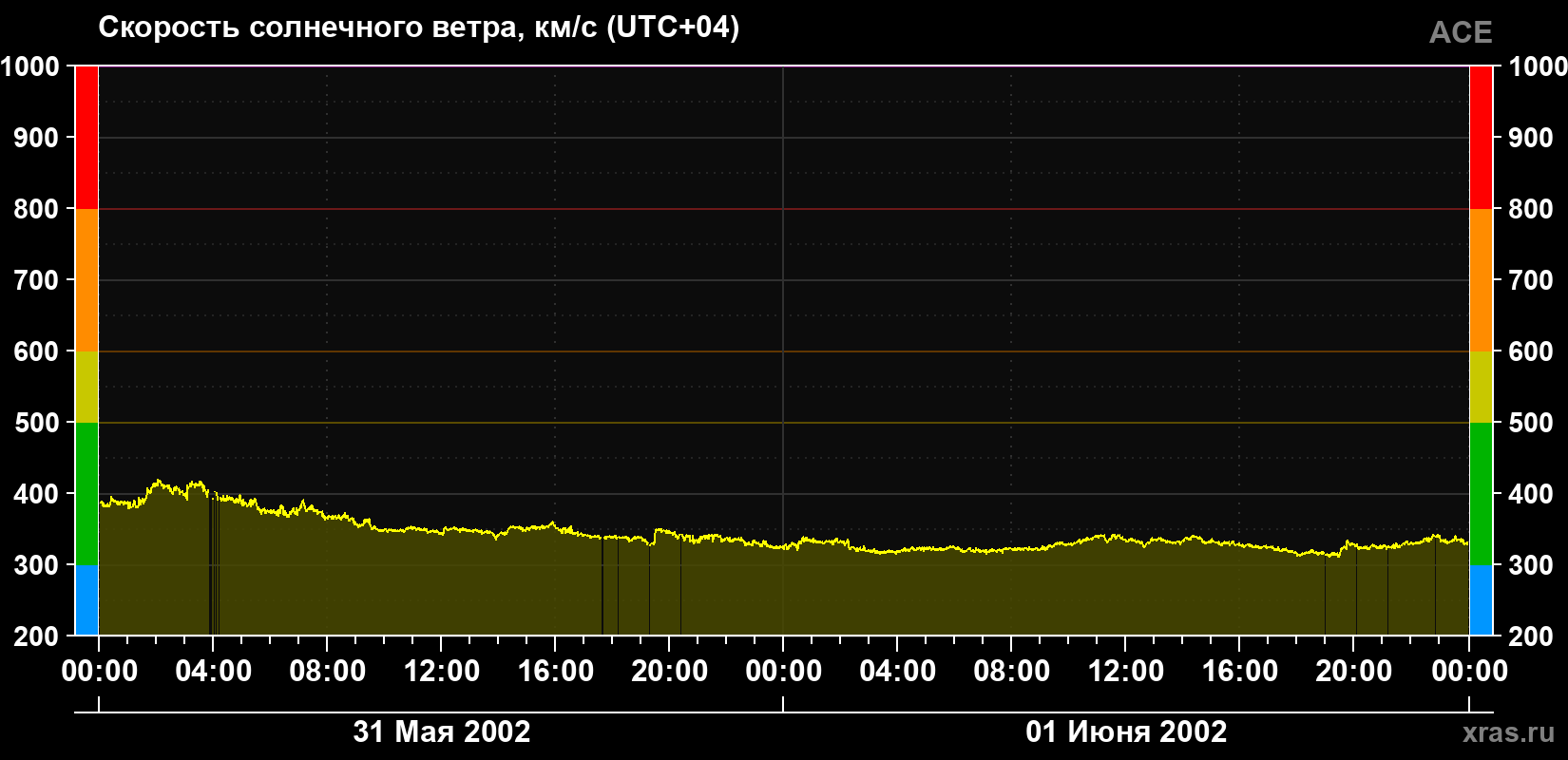 Скорость солнечного ветра
