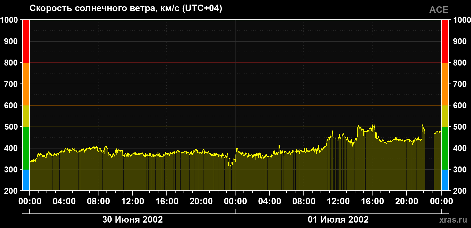 Скорость солнечного ветра