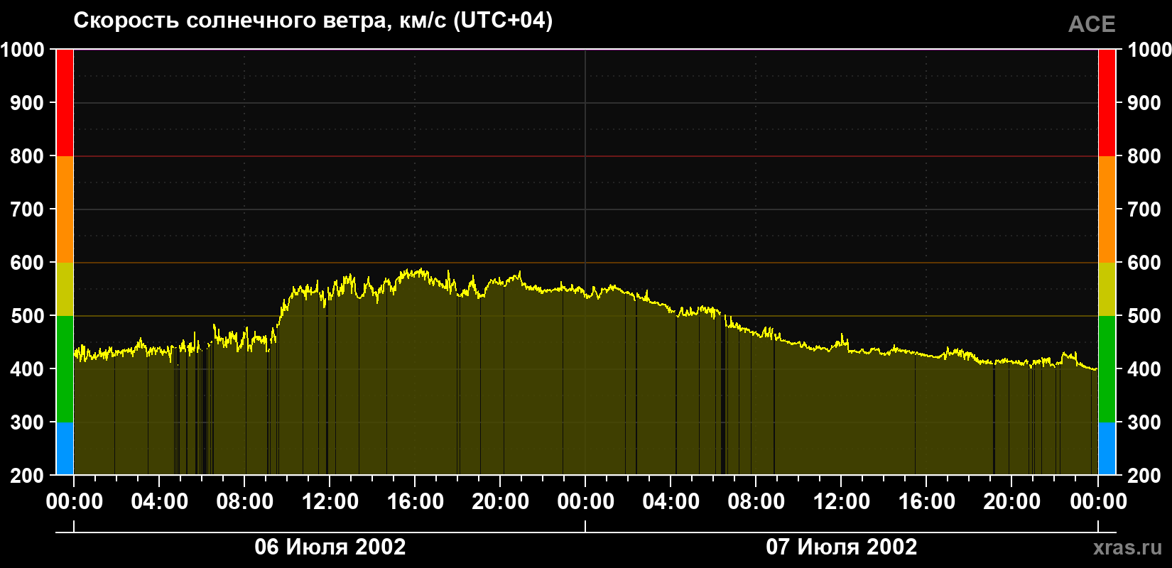 Скорость солнечного ветра