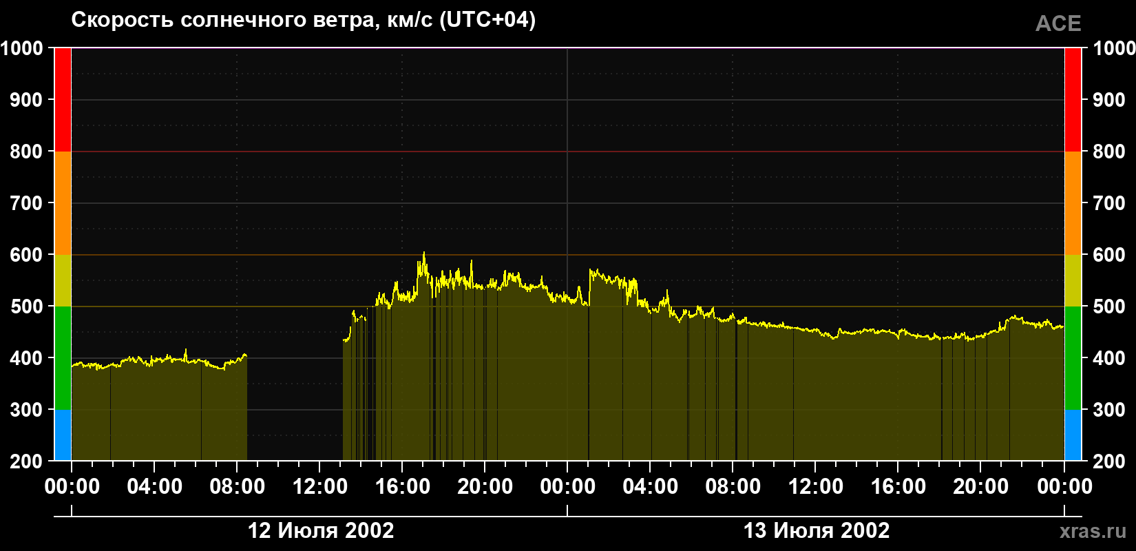 Скорость солнечного ветра