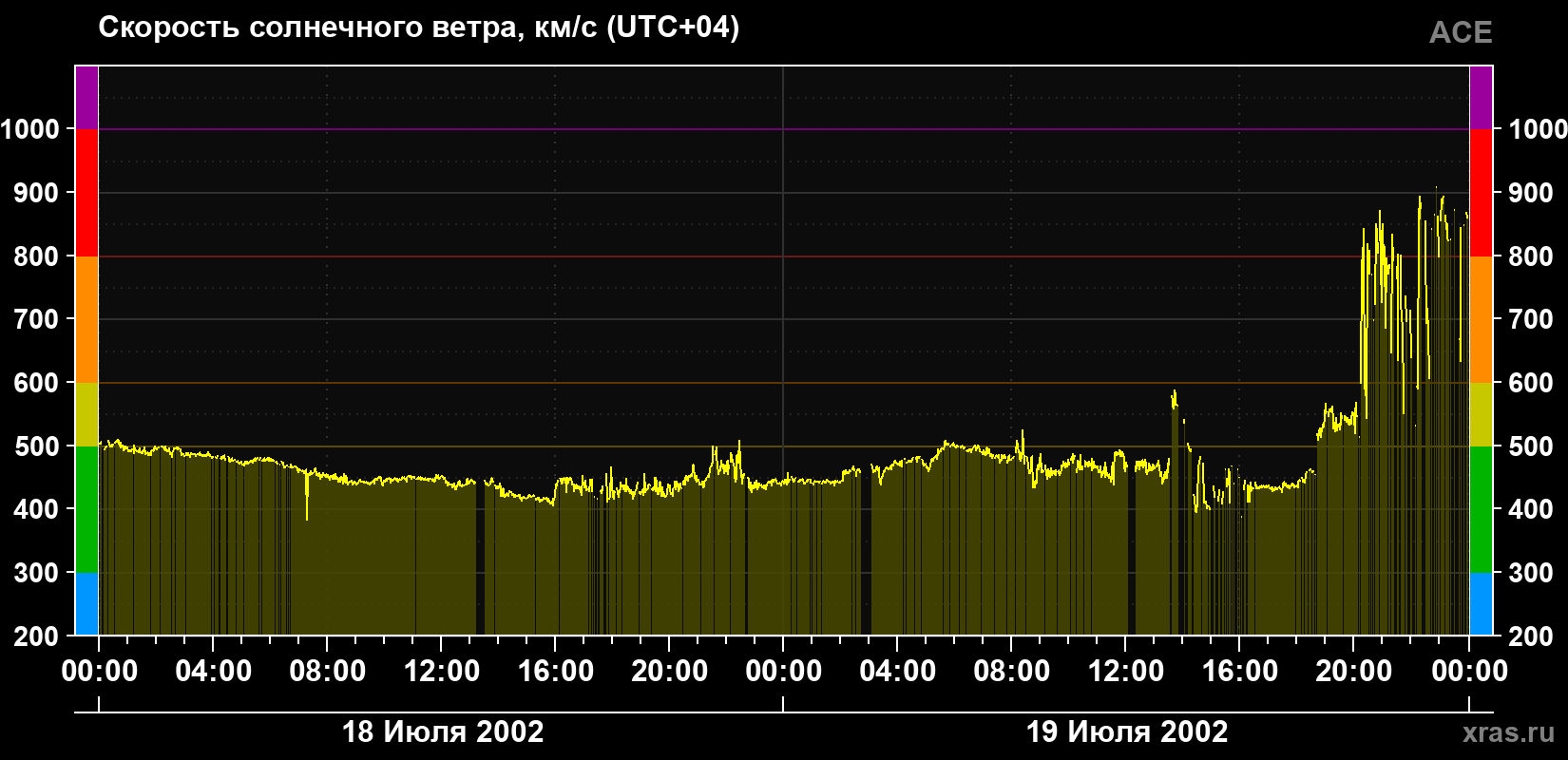 Скорость солнечного ветра