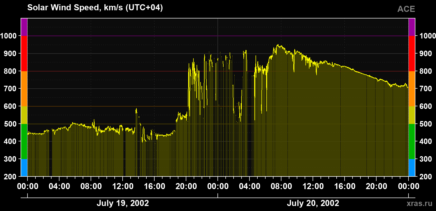 Solar wind speed