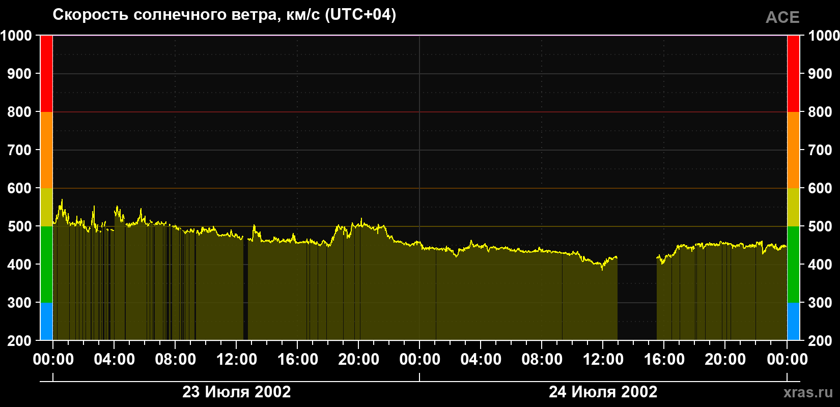 Скорость солнечного ветра