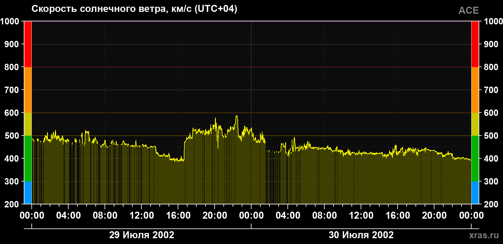 Скорость солнечного ветра