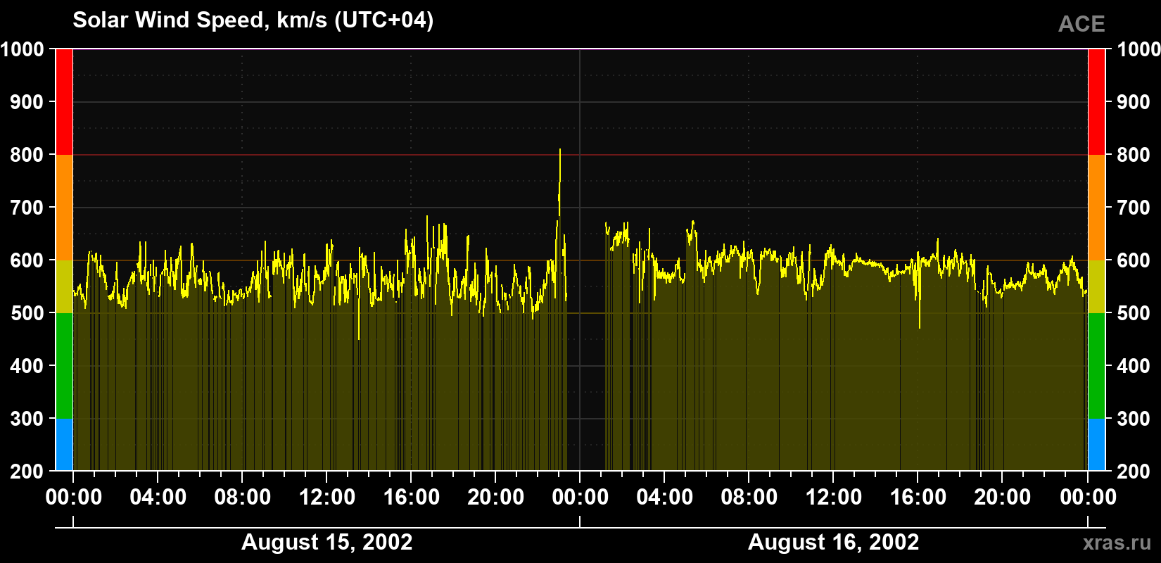 Solar wind speed