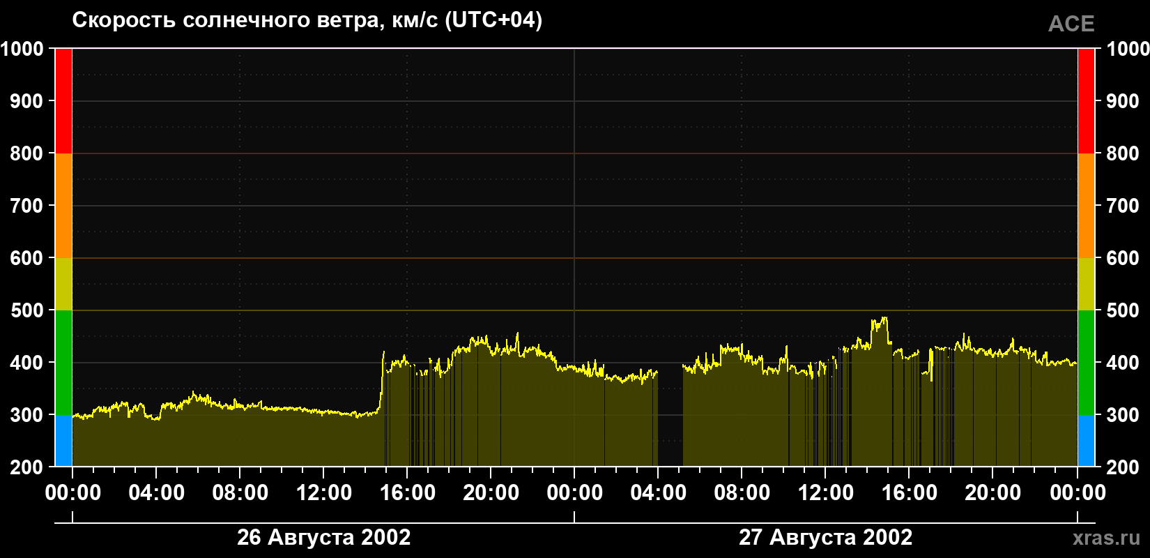 Скорость солнечного ветра