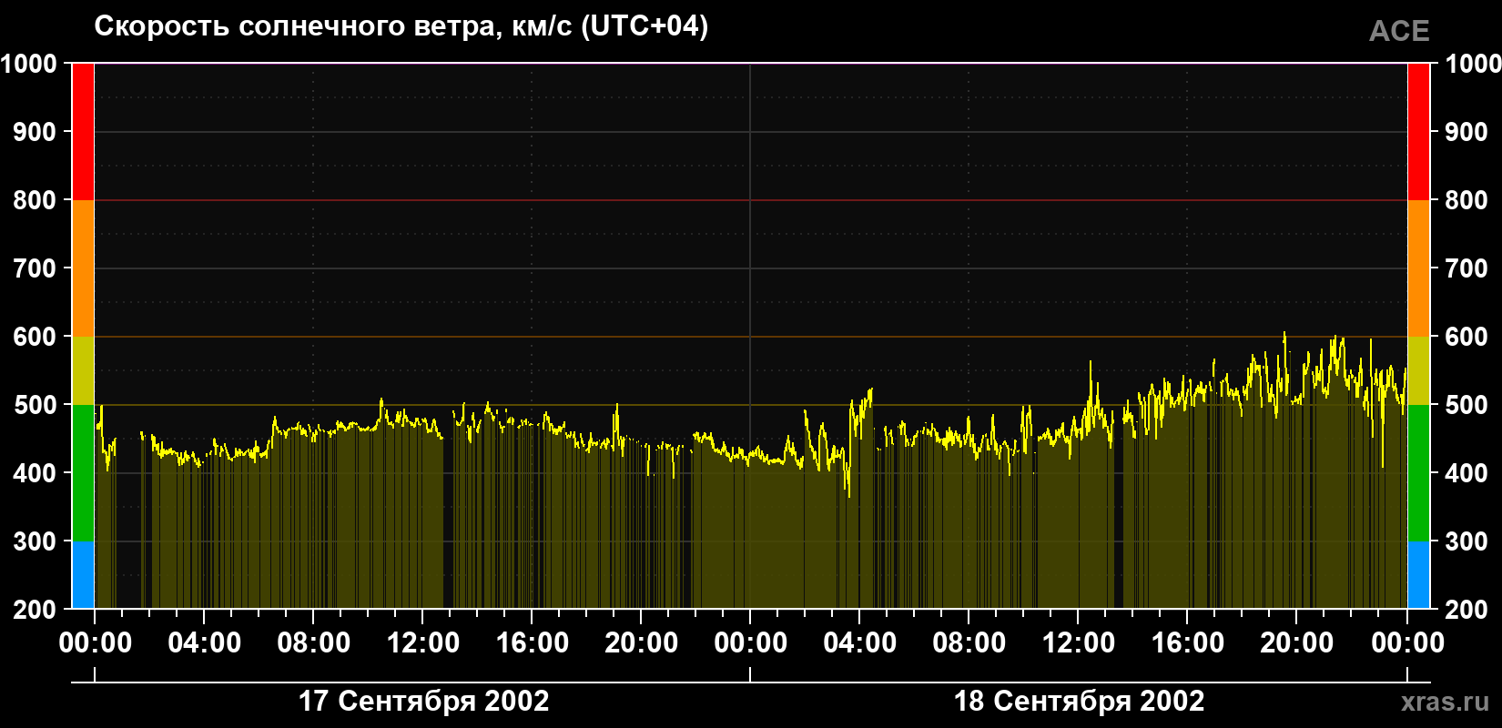 Скорость солнечного ветра