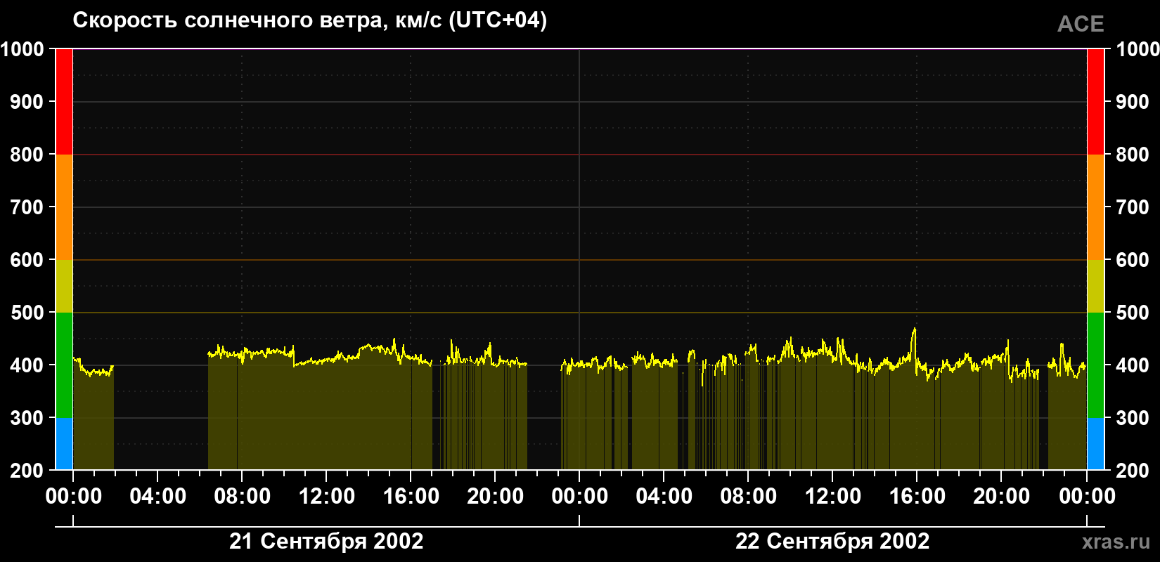 Скорость солнечного ветра