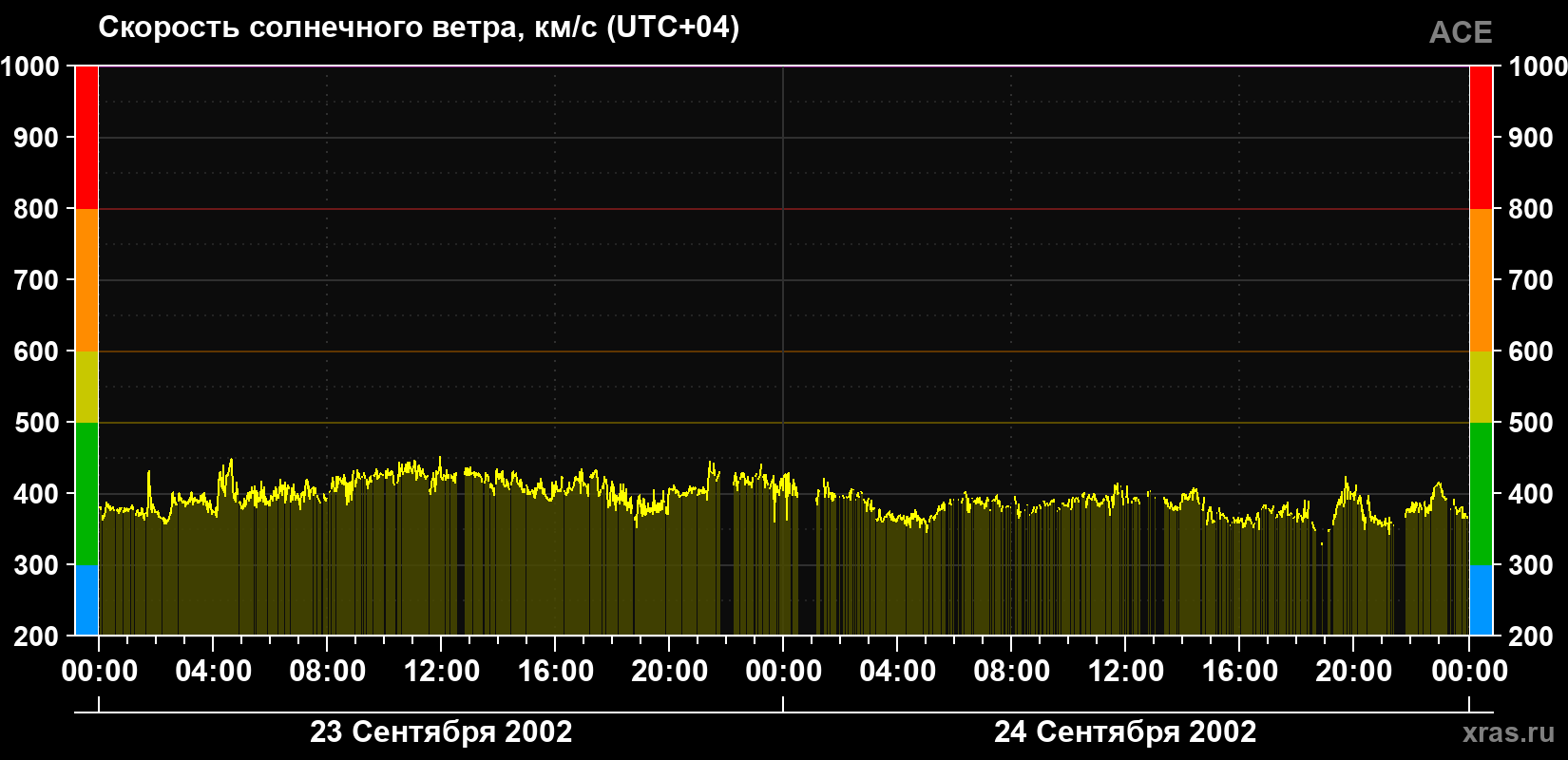 Скорость солнечного ветра